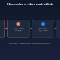 El flujo completo Claude + Meta Ads